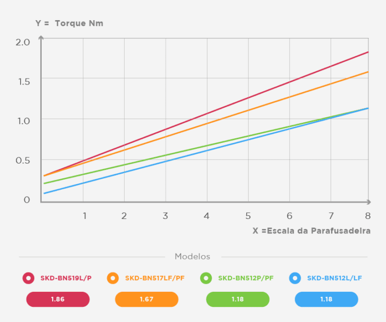 grafico torque - skd-bn500